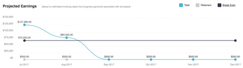 Roll's projected earnings graph